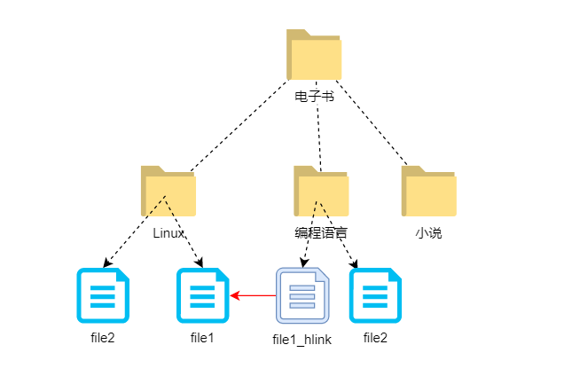 Linux文件系统中的硬链接及常见面试题