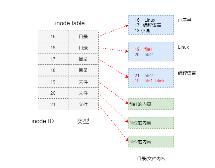 Linux文件系统中的硬链接及常见面试题