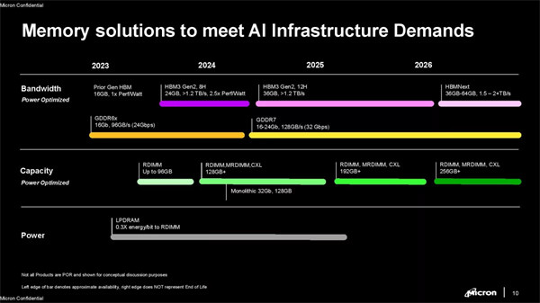 美光准备在 2024 年量产 32Gb DDR5 芯片