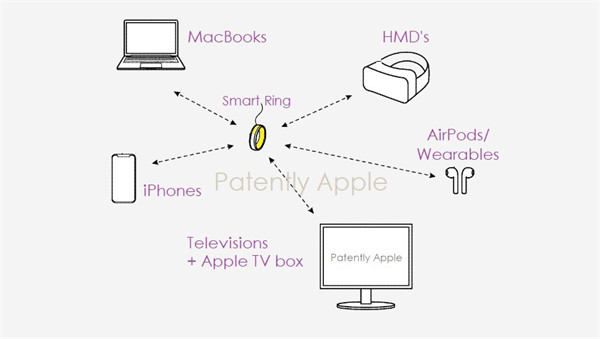 苹果获得智能戒指专利：可作为 MacBook、电视、AirPods等设备输入交互设备