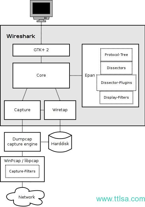 Wireshark 入门详解