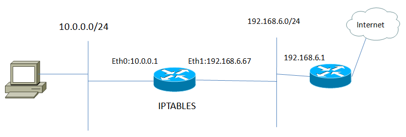 iptables作为路由器实现上网和访问控制