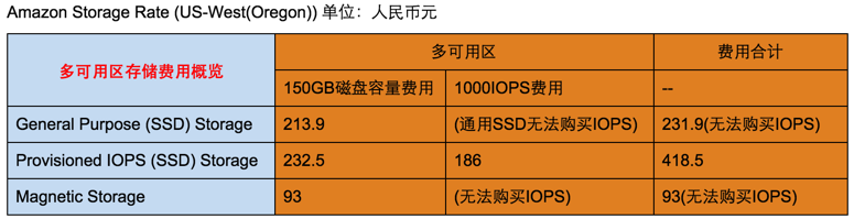 Amazon RDS价格一览