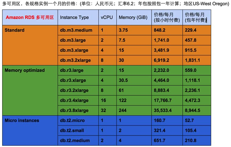 Amazon RDS价格一览