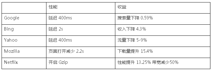 用户分享 | 优定制：用好网页性能监控 提升网站收益