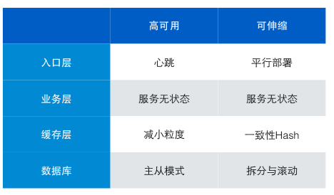 高可用可伸缩架构实用经验谈(七牛云存储)