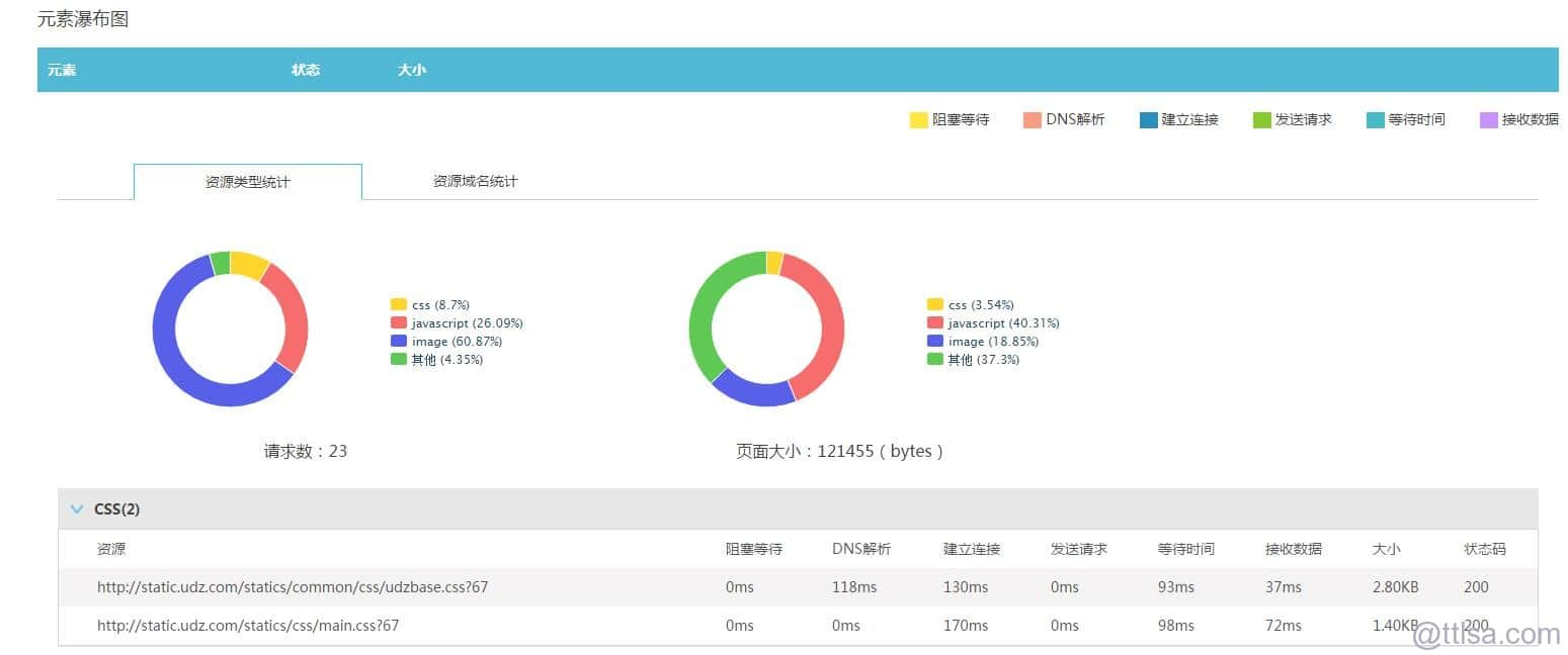 用户分享 | 优定制：用好网页性能监控 提升网站收益