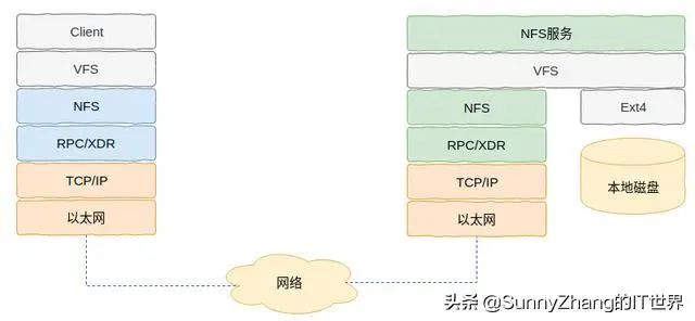 Linux NFS文件系统端架构与代码解析