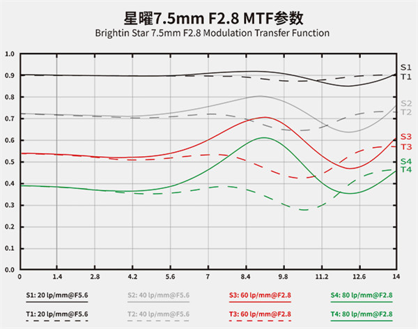 星曜 7.5mm F2.8 三代镜头新增佳能 RF-S 卡口，首发价 638 元