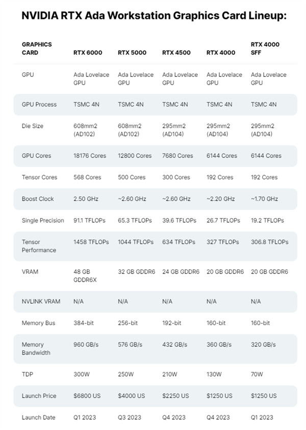 英伟达推出新款基于 Ada Lovelace 架构的桌面 AI 工作站 GPU 系列