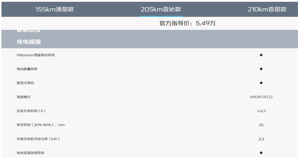 长安 Lumin 205km 香沁款快充车型开启预订，售价 5.49 万