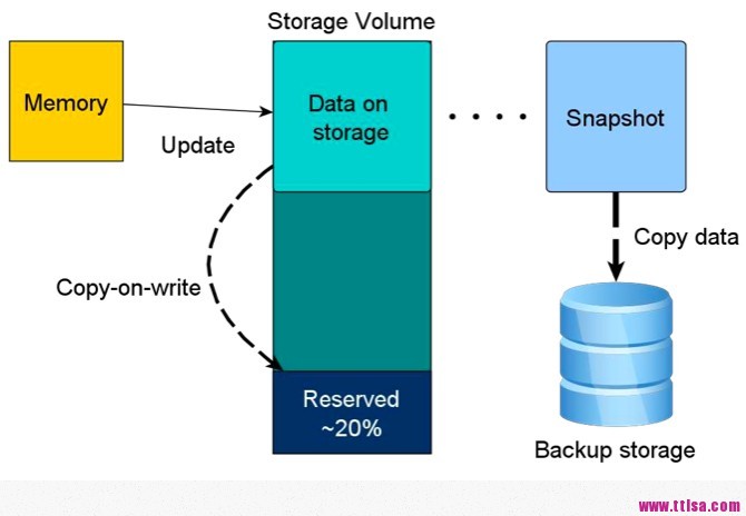 为MySQL选择合适的备份方式