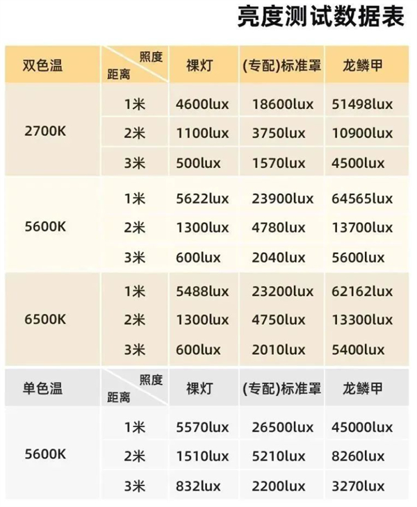 永诺推出 YNRAY100 摄影灯，售价 559 元起