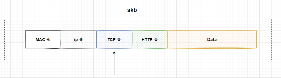 Linux 网络发包流程