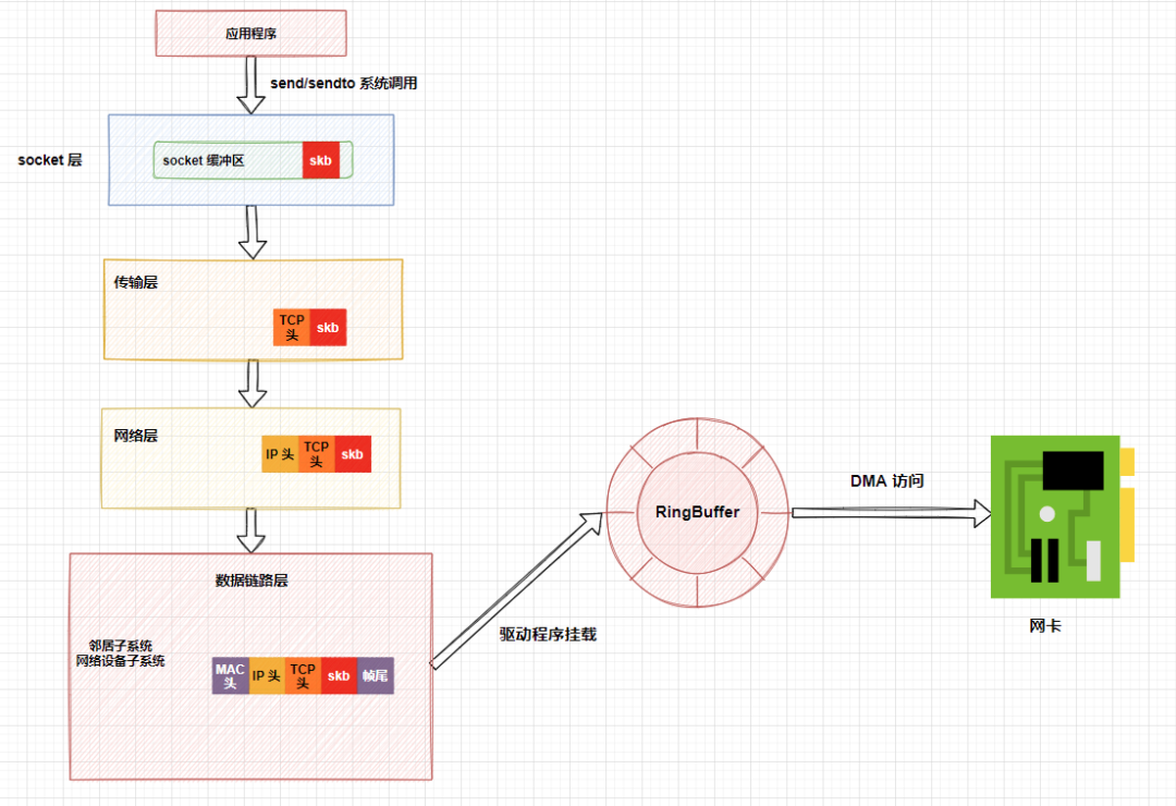 Linux 网络发包流程