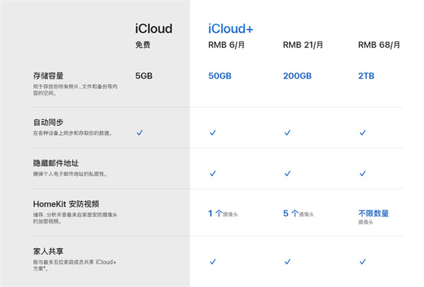 苹果 iCloud + 提供 6TB和 12TB 两个套餐