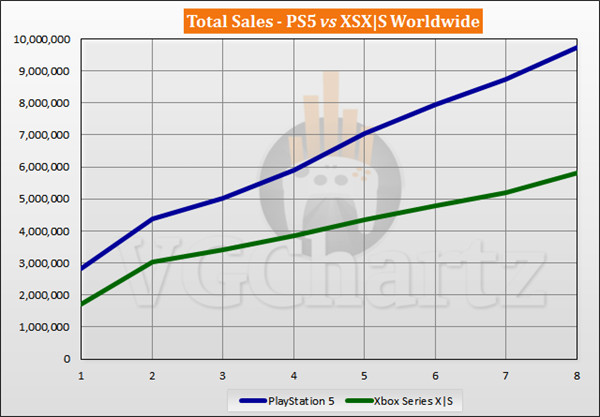 微软预计将于 2028 年推出下一代 Xbox 游戏机