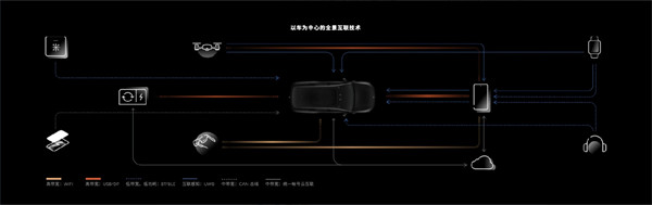 NIO Link 蔚来全景互联公布