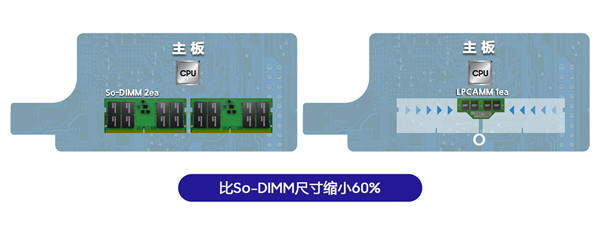 三星推出全球首款用于 PC 的 LPCAMM 内存