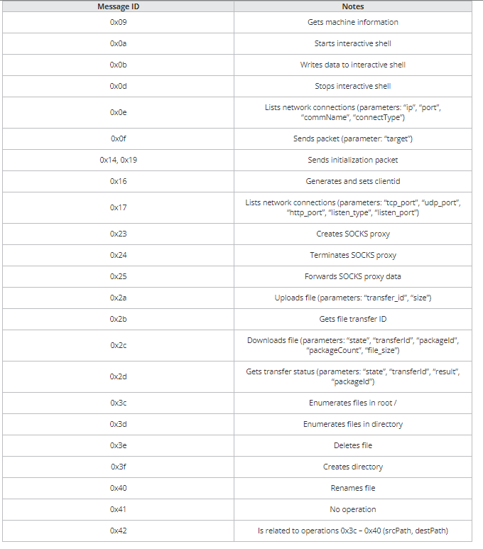 Earth Lusca采用新的Linux后门，使用Cobalt Strike 进行传播