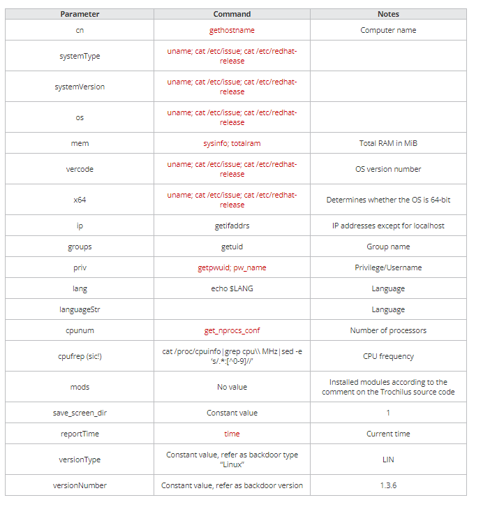 Earth Lusca采用新的Linux后门，使用Cobalt Strike 进行传播