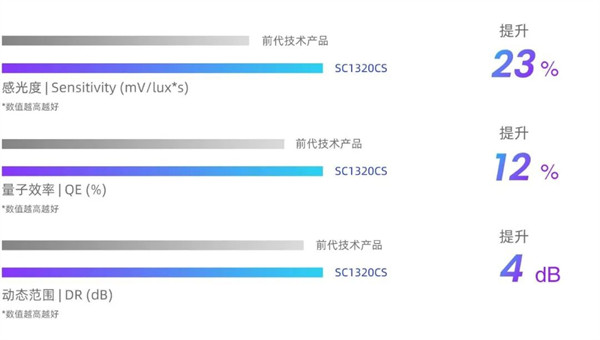 思特威推出万像素图像传感器 SC1320CS