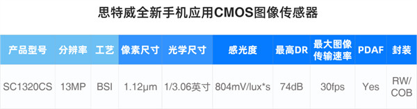 思特威推出万像素图像传感器 SC1320CS