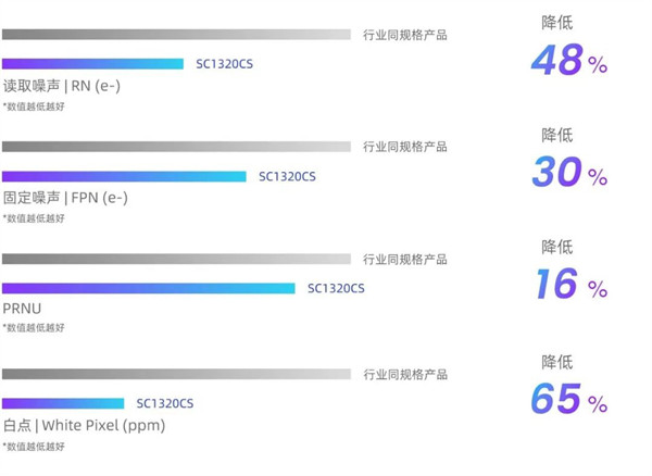 思特威推出万像素图像传感器 SC1320CS