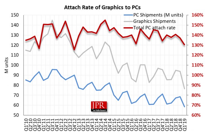 报告：AMD 独立显卡Q1出货量增长21%