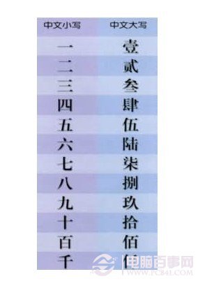 大写数字一到十百千万怎么写？大写数字0到十百千万图片