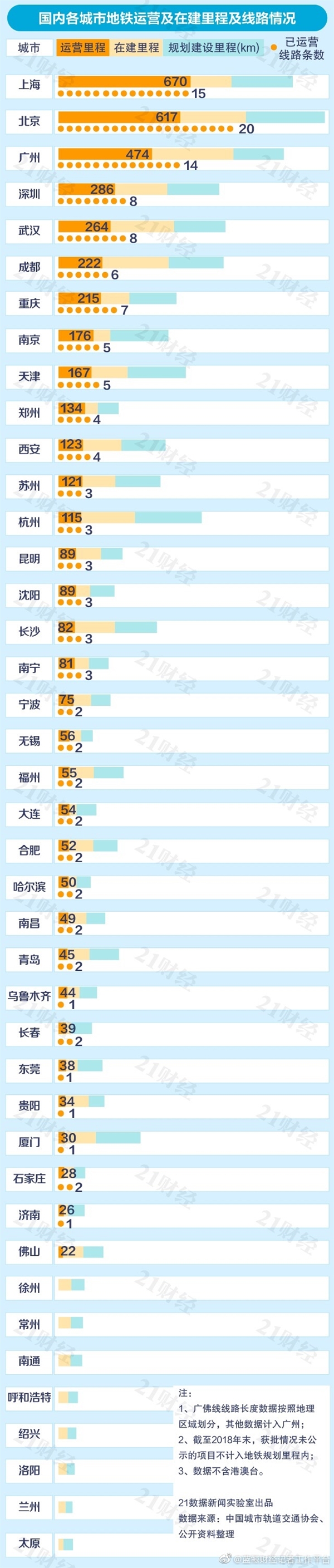 中国城市地铁排名出炉：上海以670km里程雄踞榜首