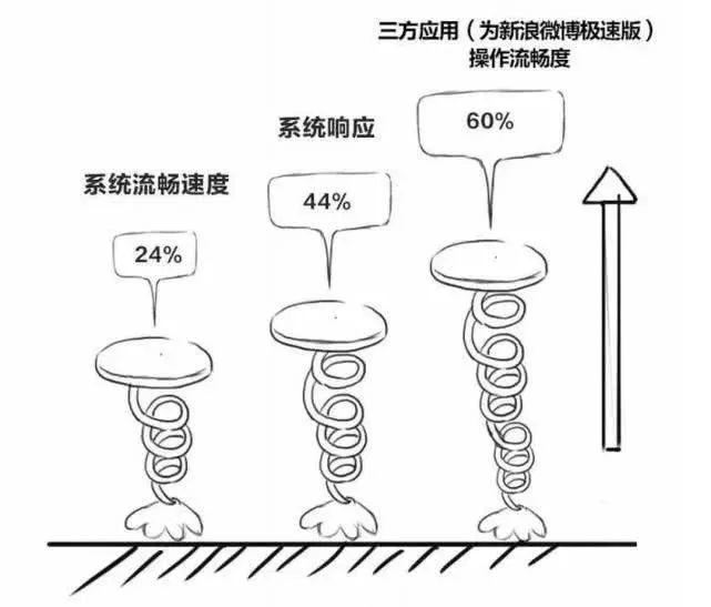 多家巨头实测鸿蒙系统：比安卓快60%