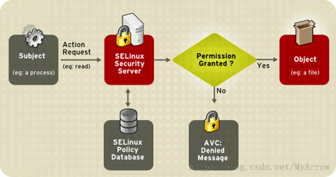 深入解析Linux系统中的SELinux访问控制功能