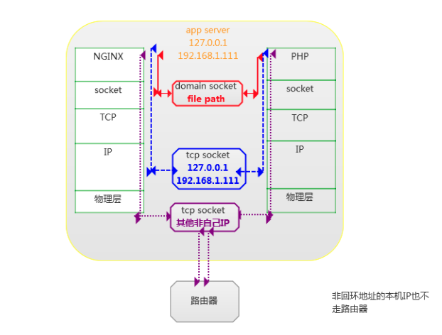 PHP-FPM和Nginx的通信机制详解