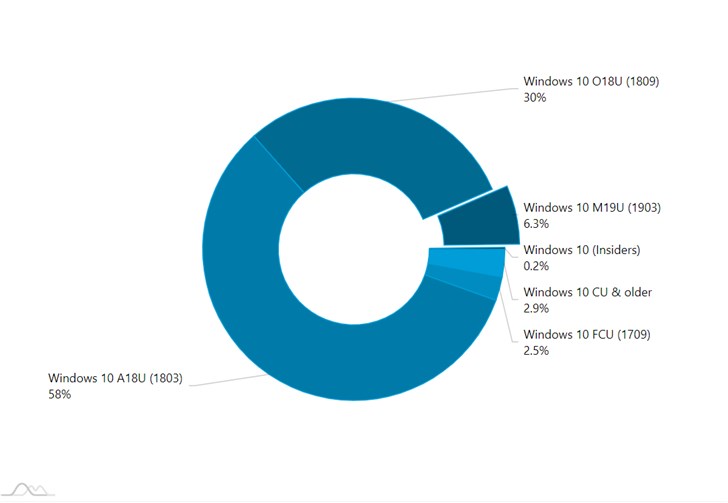 微软2019 Windows 10更新五月版升级进度仍很缓慢