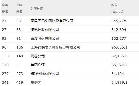 《财富》中国500强排行榜：阿里巴巴腾讯领衔互联网行业