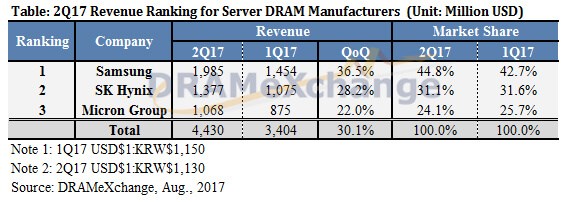 8GB DDR4内存降至200元，是时候把插槽全部插满了