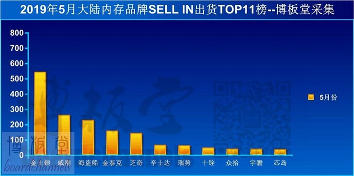 8GB DDR4内存降至200元，是时候把插槽全部插满了