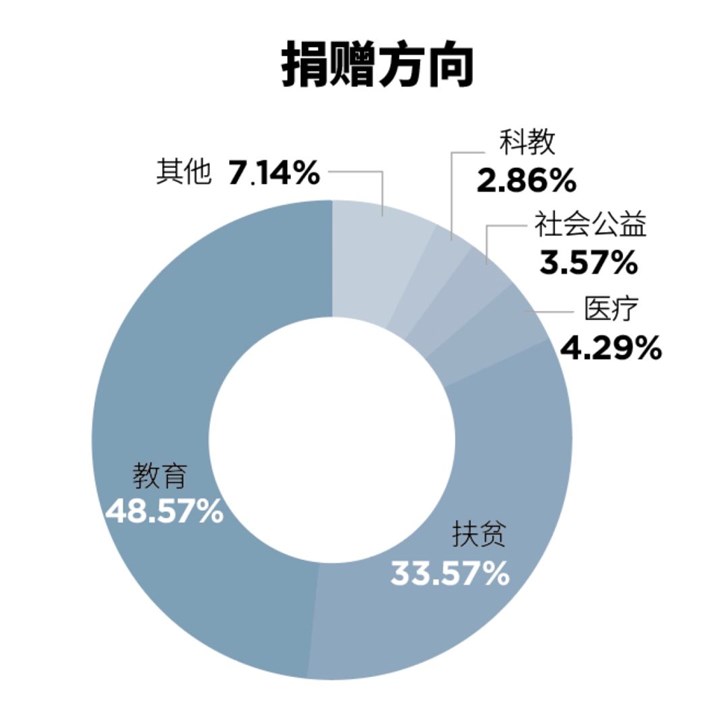 福布斯中国2019中国慈善榜：许家印、杨国强、马云列前三