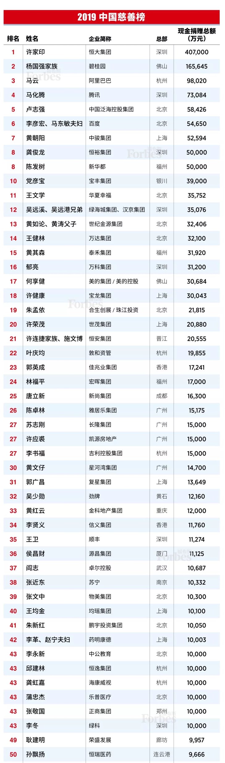 福布斯中国2019中国慈善榜：许家印、杨国强、马云列前三