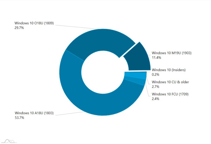 份额翻倍，微软2019 Windows 10更新五月版全球市场占比达到11.4％