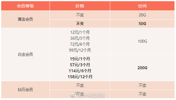 小米云服务：暂不会推出会员空间终身免费制