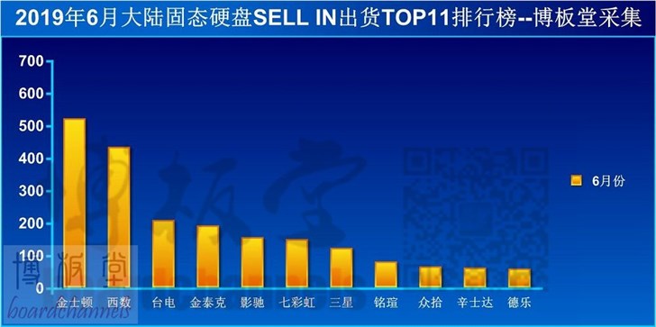 2019年6月固态硬盘大陆TOP11：金士顿第一，西数紧跟其后