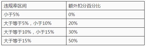 王者荣耀违规率怎么计算 违规率高低有什么影响