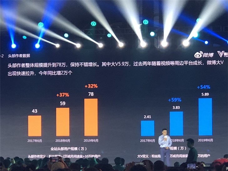 微博：头部作者整体规模提升至78万，大V有近6万