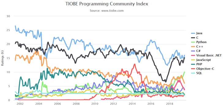 TIOBE编程语言8月排行：Obj-C走向衰败？不存在的