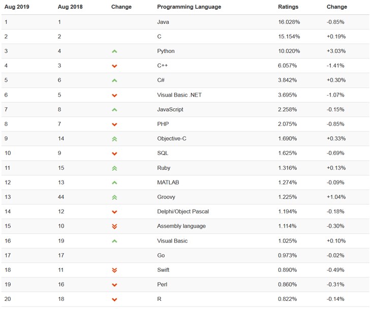 TIOBE编程语言8月排行：Obj-C走向衰败？不存在的