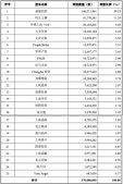 雷军成科创板大赢家，相关投资企业3家已上市