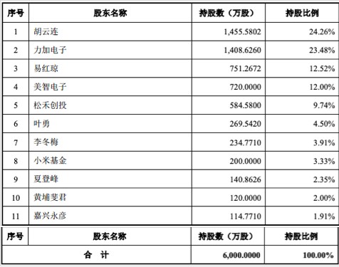 雷军成科创板大赢家，相关投资企业3家已上市