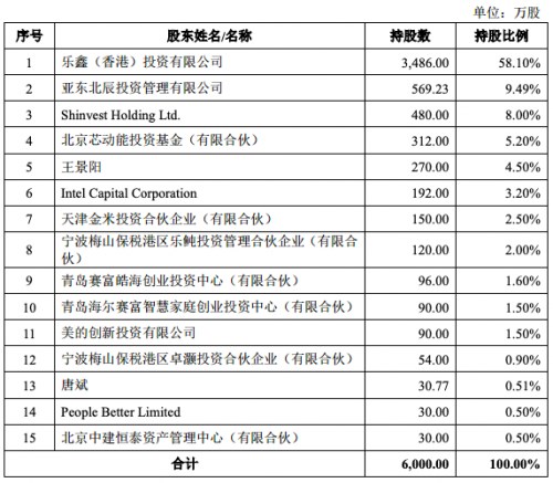 雷军成科创板大赢家，相关投资企业3家已上市